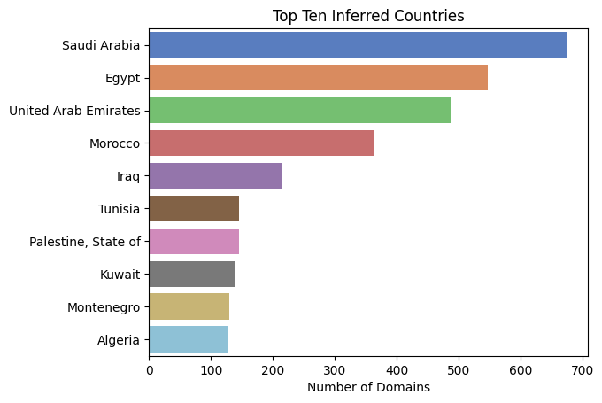 Distribution of inferred origin countries across the donated domains