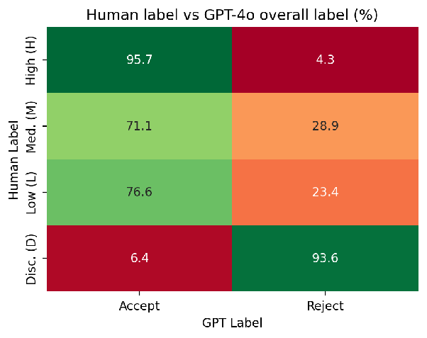 Heat map of human quality labels against GPT-4o accept/reject judgements