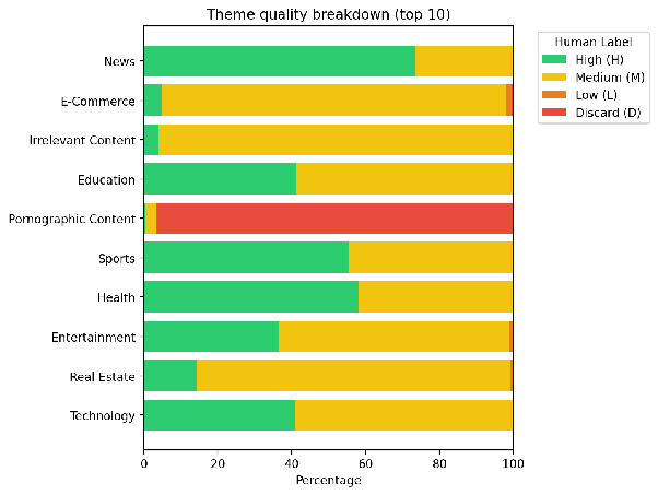 Quality breakdown of the top ten LLM-generated themes